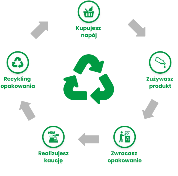 Jak działa system kaucyjny